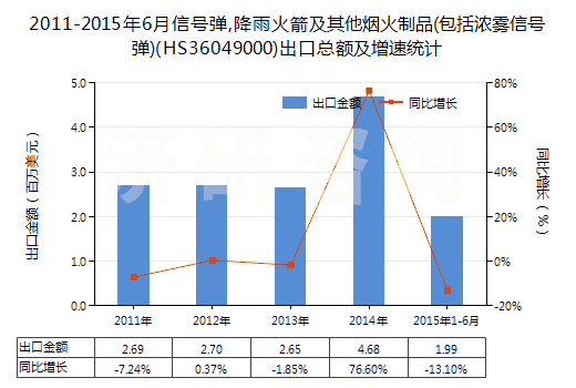 2011-2015年6月信號彈,降雨火箭及其他煙火制品(包括濃霧信號彈)(HS36049000)出口總額及增速統(tǒng)計
